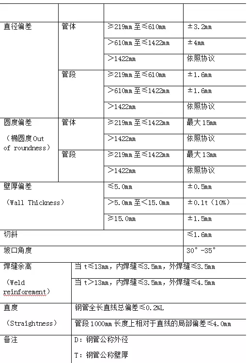 國標螺旋鋼管執(zhí)行標準